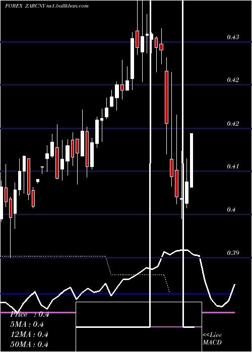  weekly chart SouthAfrican