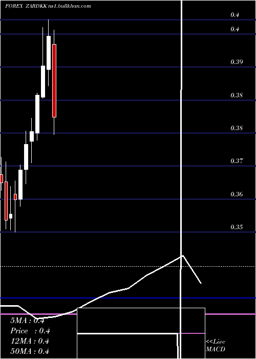  monthly chart SouthAfrican