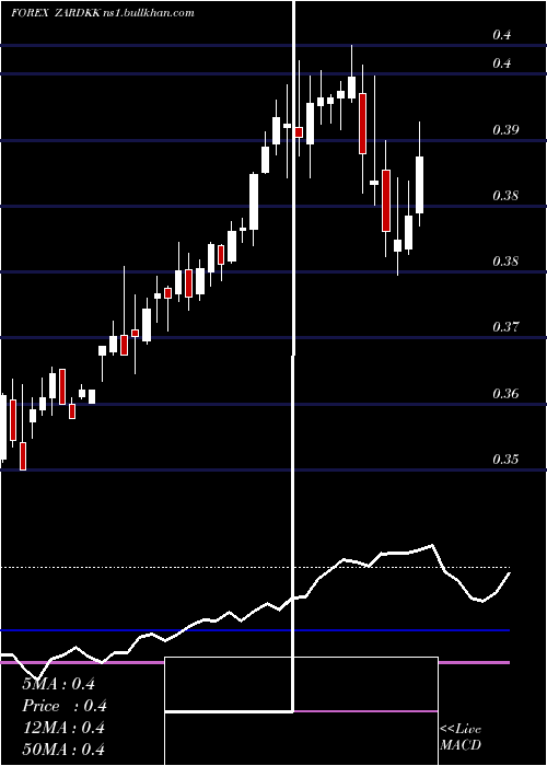  weekly chart SouthAfrican