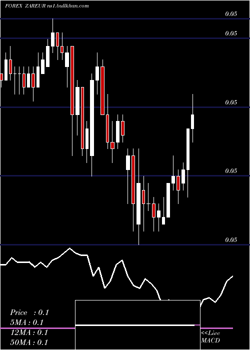  Daily chart SouthAfrican