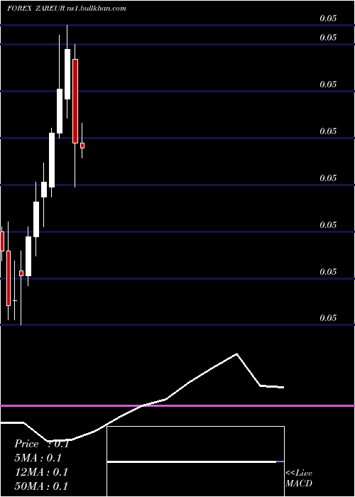  monthly chart SouthAfrican