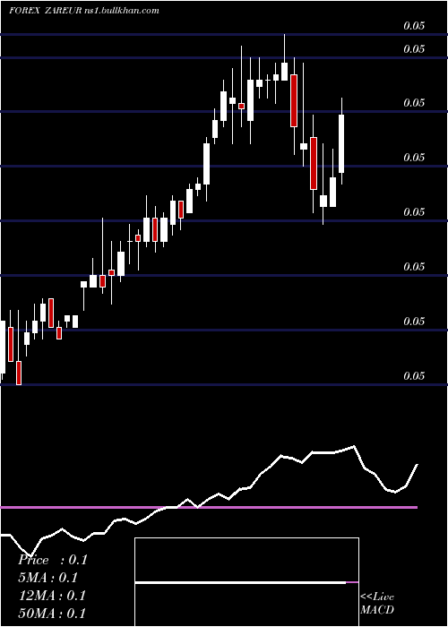  weekly chart SouthAfrican