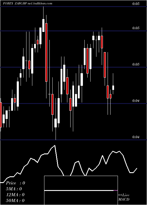  weekly chart SouthAfrican