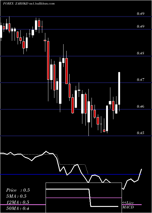  Daily chart SouthAfrican