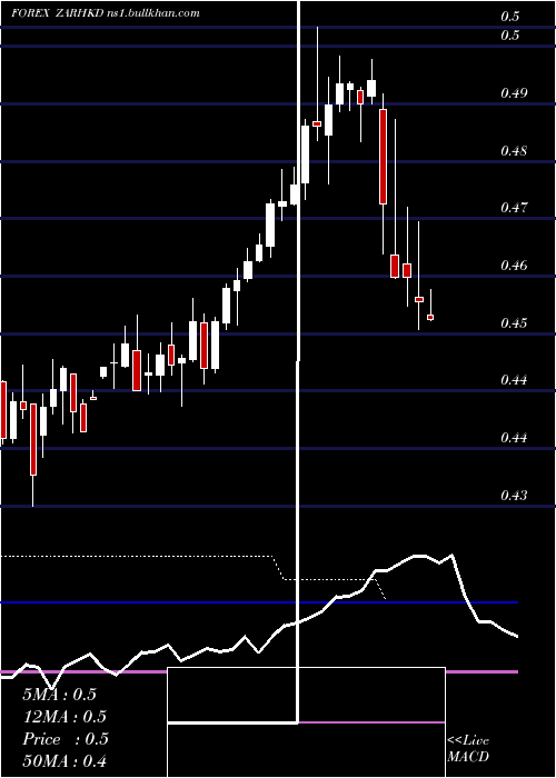  weekly chart SouthAfrican