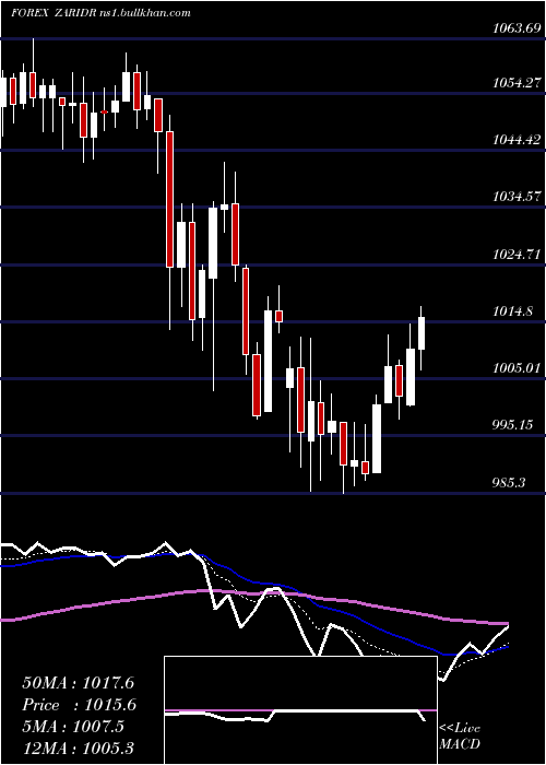  Daily chart SouthAfrican