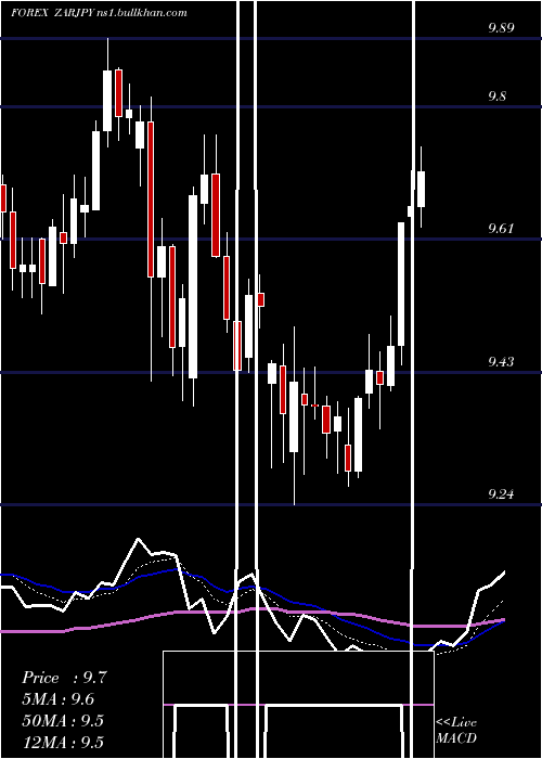  Daily chart SouthAfrican