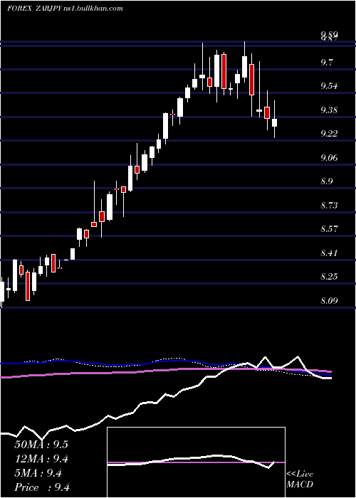  weekly chart SouthAfrican