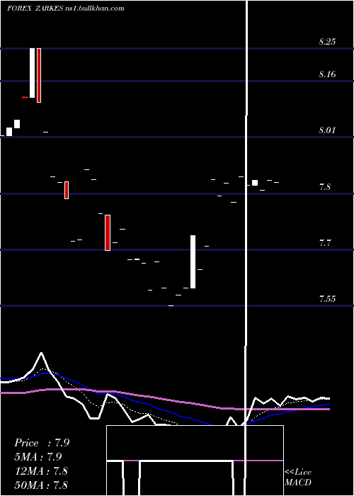  Daily chart SouthAfrican