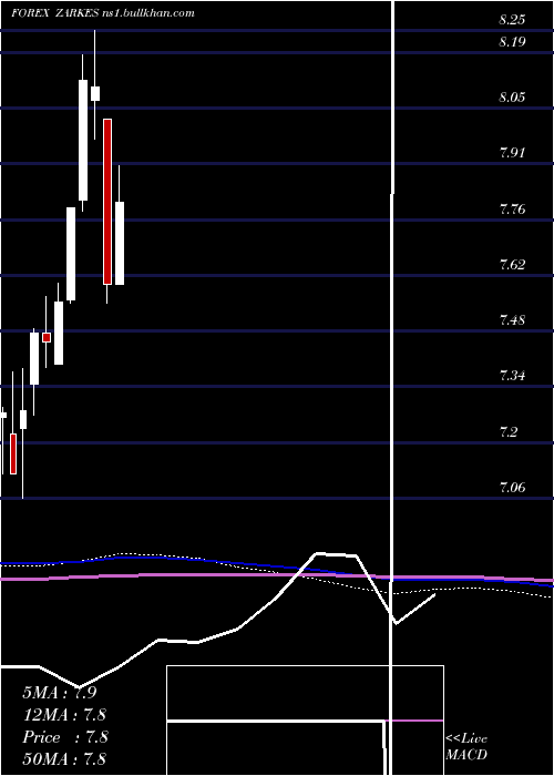  monthly chart SouthAfrican