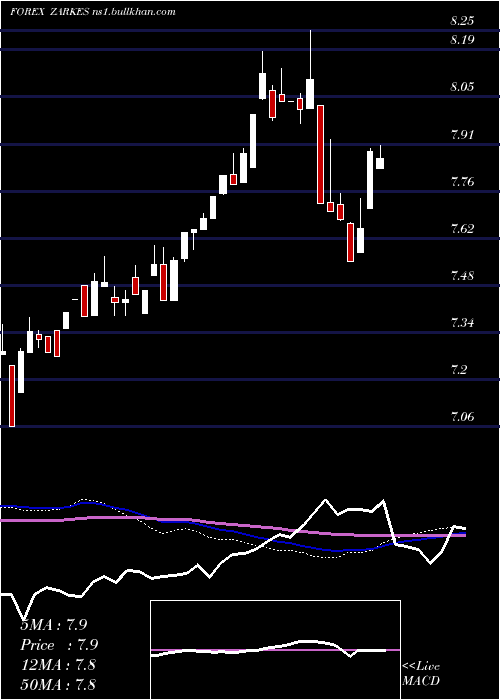  weekly chart SouthAfrican
