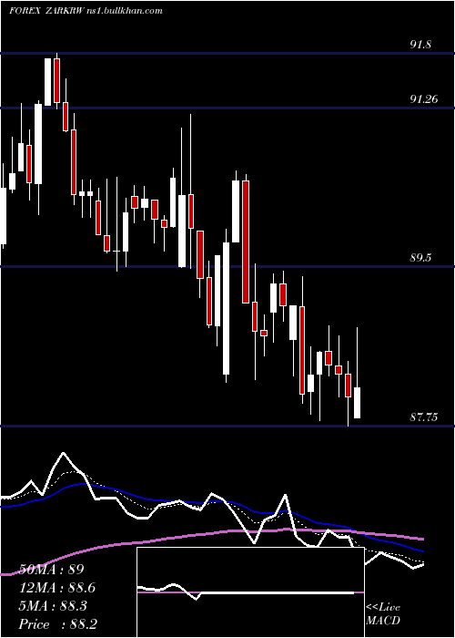  Daily chart SouthAfrican