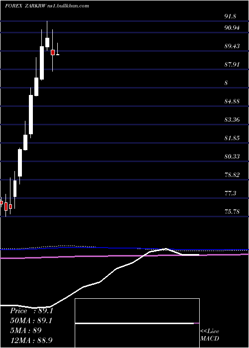  monthly chart SouthAfrican