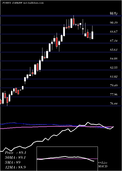  weekly chart SouthAfrican