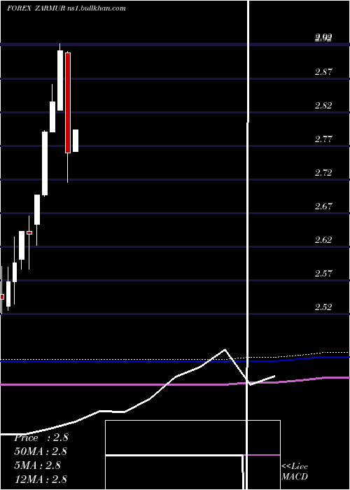  monthly chart SouthAfrican