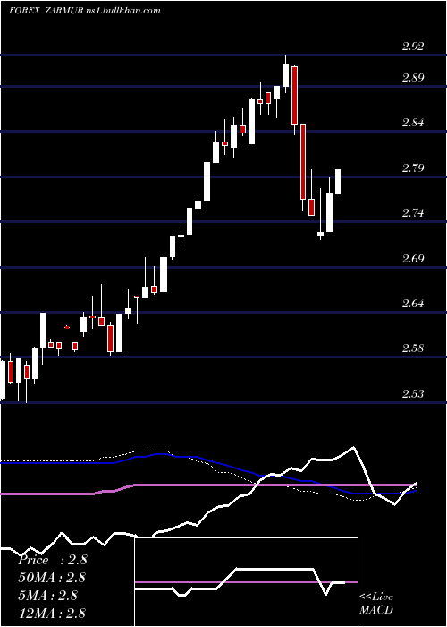  weekly chart SouthAfrican