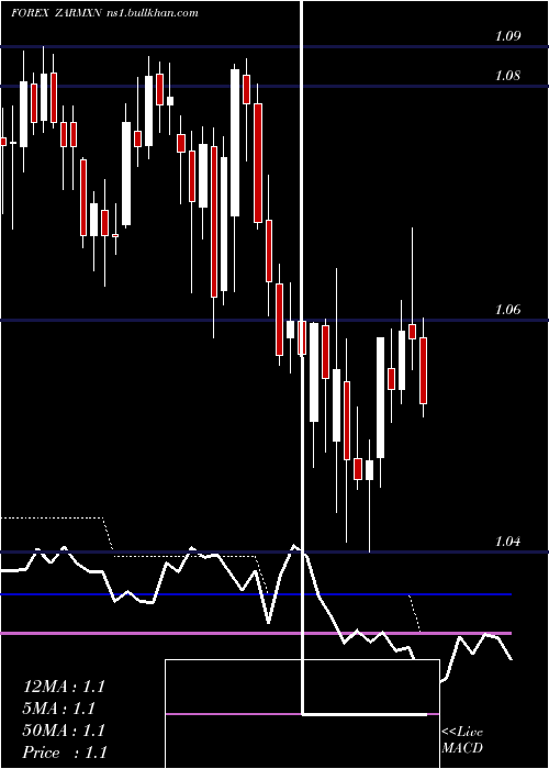  Daily chart SouthAfrican