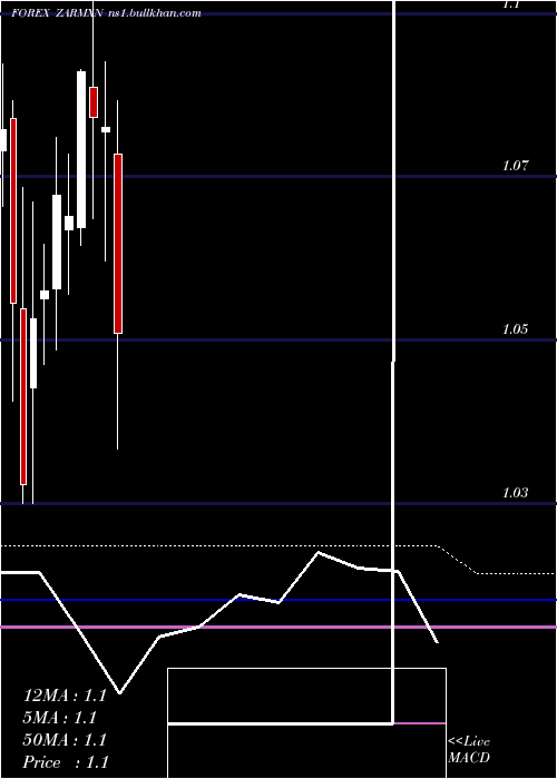  monthly chart SouthAfrican