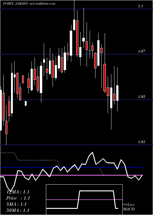  weekly chart SouthAfrican