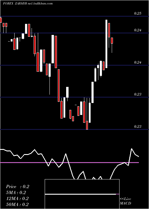  Daily chart SouthAfrican