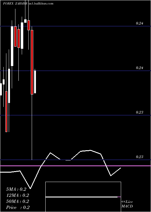  monthly chart SouthAfrican