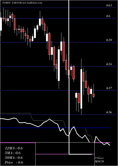  Daily chart SouthAfrican