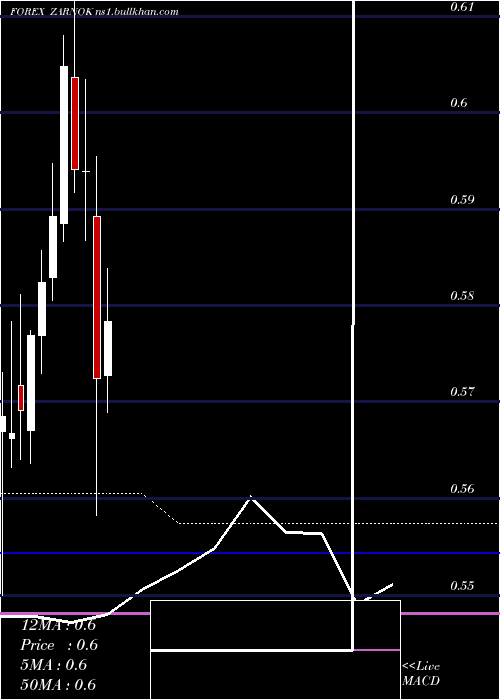  monthly chart SouthAfrican