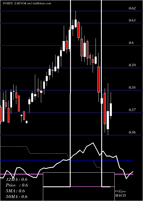  weekly chart SouthAfrican