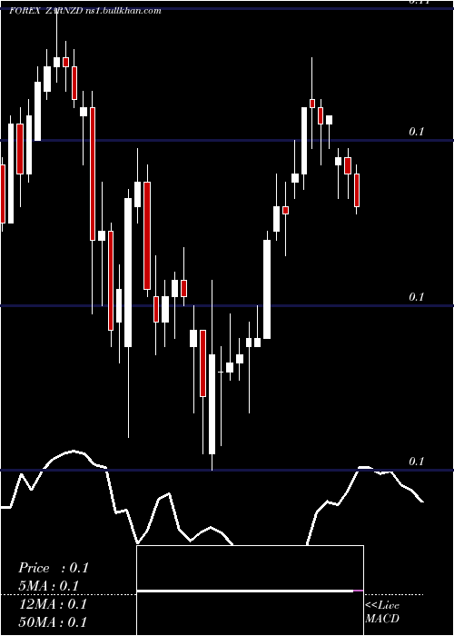  Daily chart SouthAfrican