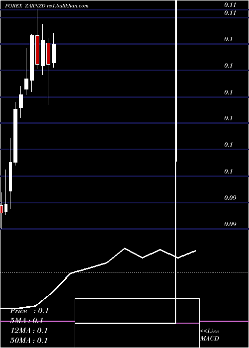  monthly chart SouthAfrican