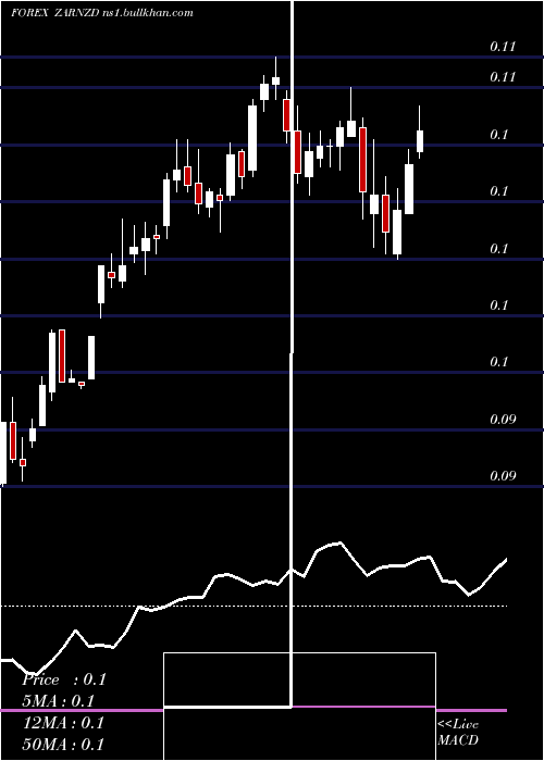  weekly chart SouthAfrican