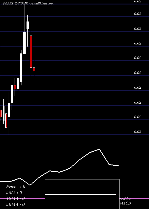  monthly chart SouthAfrican