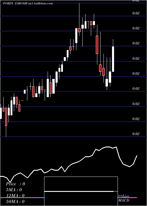  weekly chart SouthAfrican