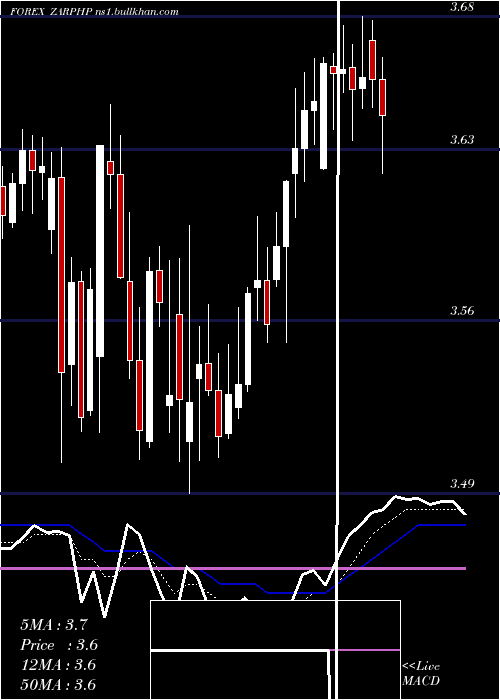  Daily chart SouthAfrican