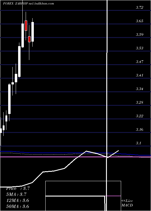  monthly chart SouthAfrican