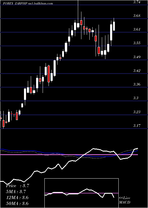  weekly chart SouthAfrican