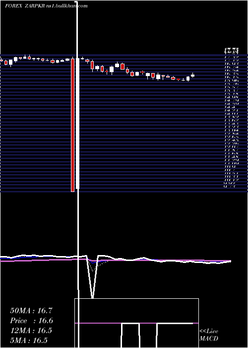  Daily chart SouthAfrican