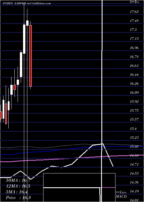  monthly chart SouthAfrican
