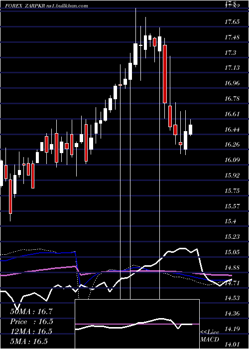  weekly chart SouthAfrican