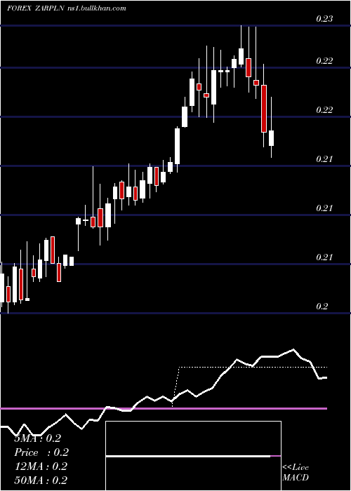  weekly chart SouthAfrican
