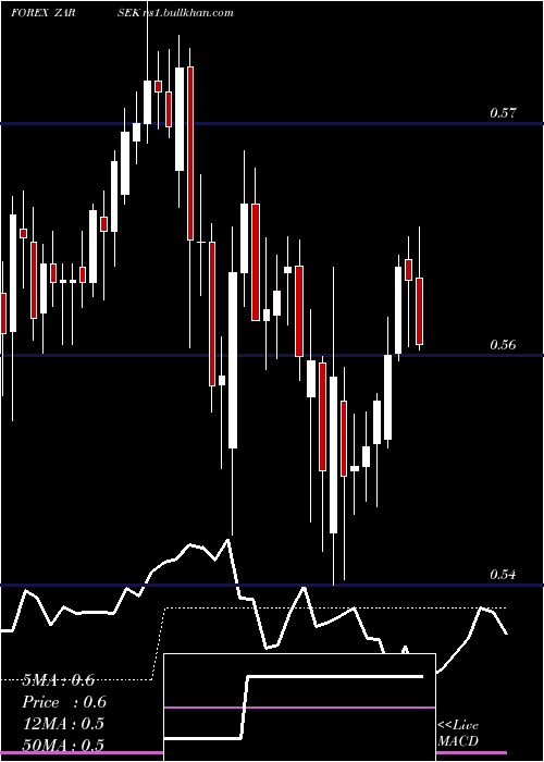  Daily chart SouthAfrican
