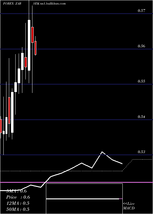  monthly chart SouthAfrican