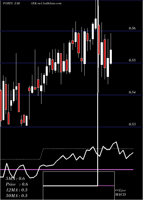  weekly chart SouthAfrican