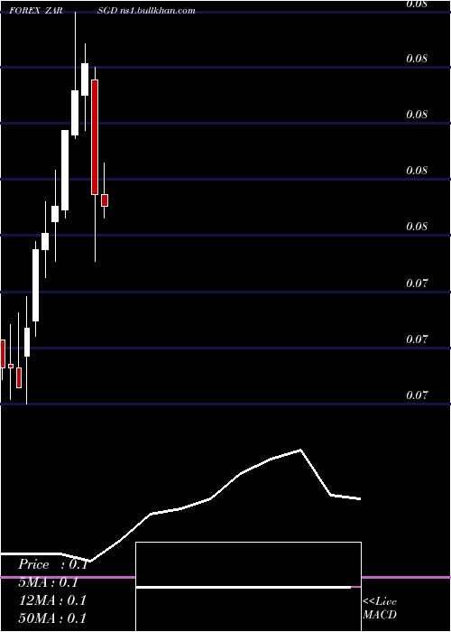  monthly chart SouthAfrican