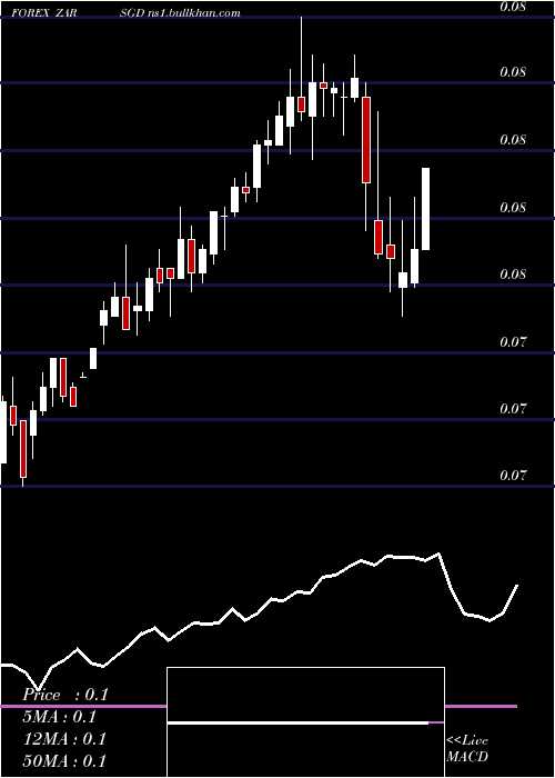  weekly chart SouthAfrican