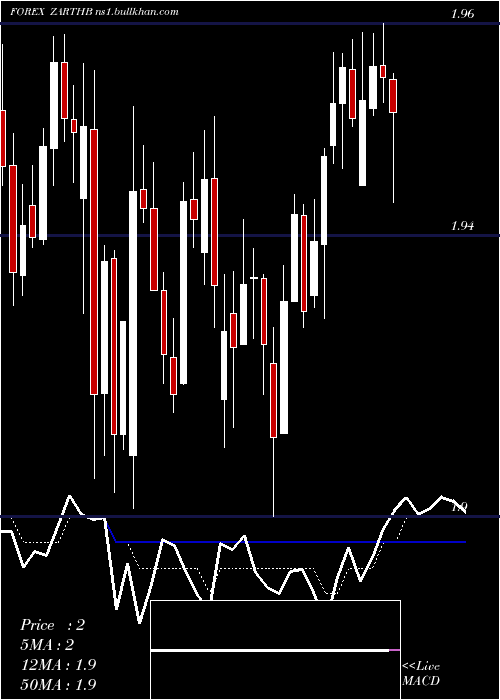  Daily chart SouthAfrican
