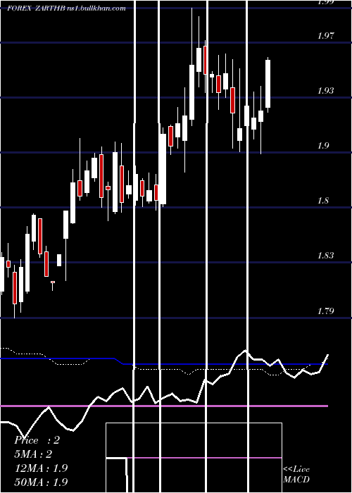  weekly chart SouthAfrican