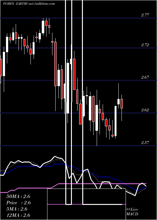  Daily chart SouthAfrican