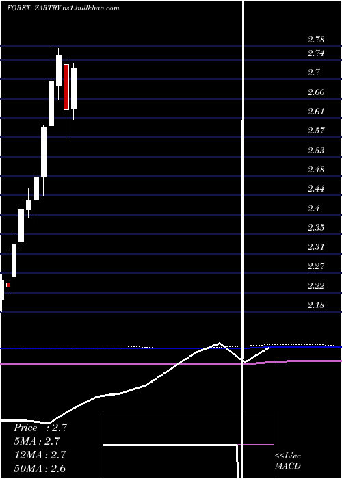  monthly chart SouthAfrican