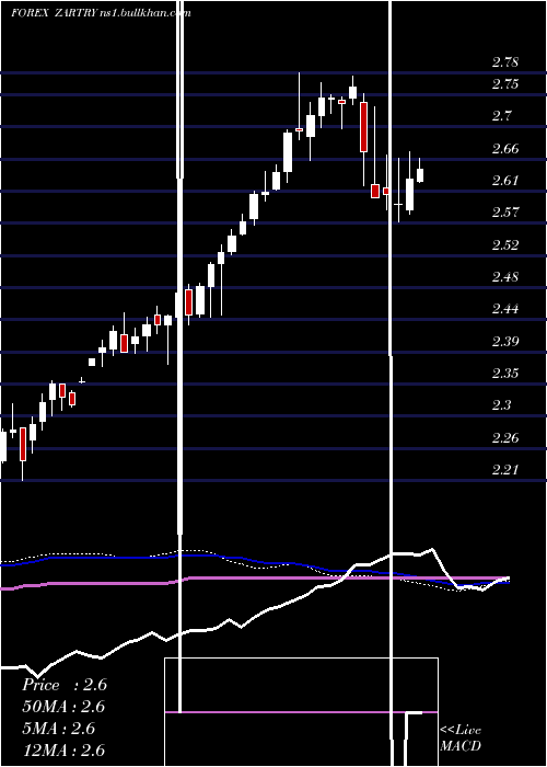  weekly chart SouthAfrican